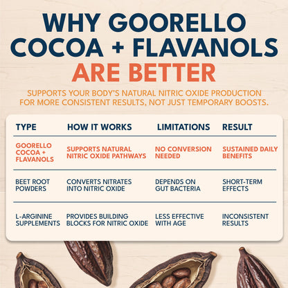 Goorello™ High Flavanols Cocoa
