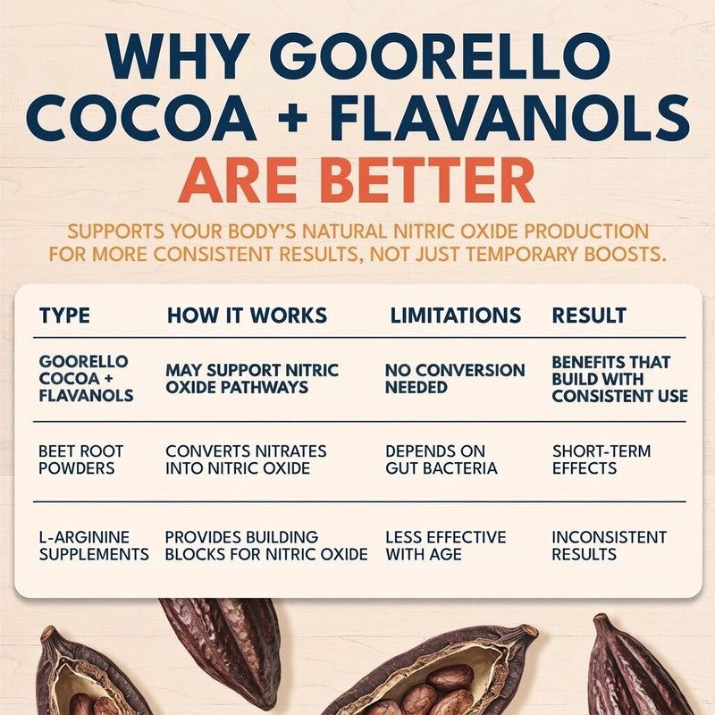 Comparison table: Goorello cocoa flavanols vs beet root powders vs L-arginine supplements